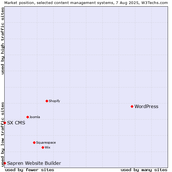 Market position of WordPress vs. SX CMS vs. Sapren Website Builder