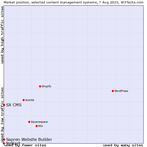 Market position of SX CMS vs. Sapren Website Builder vs. Yo!Kart