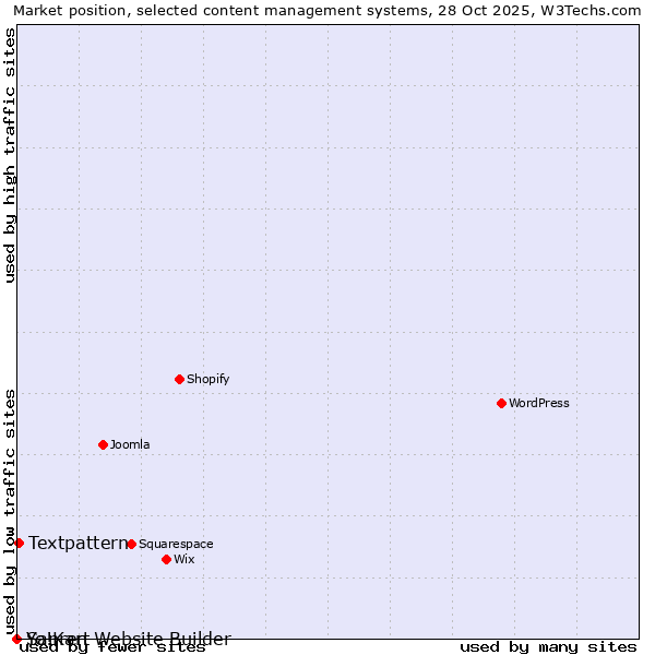 Market position of Textpattern vs. Sapren Website Builder vs. Yo!Kart