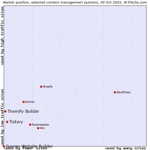 Market position of Tistory vs. Themify Builder vs. Sapren Website Builder