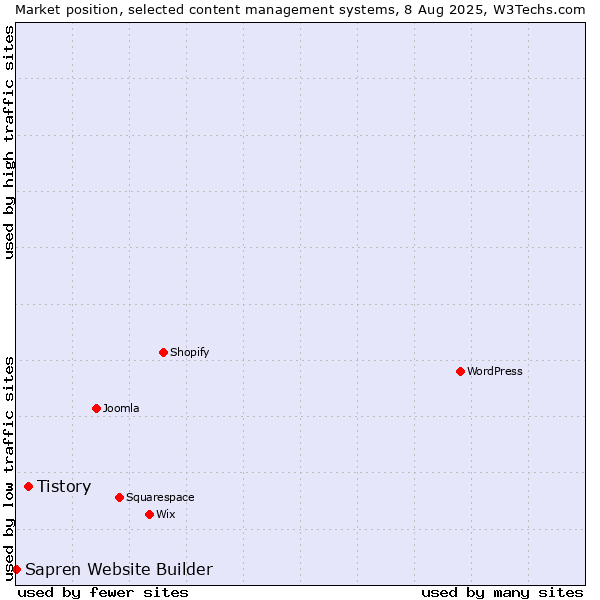 Market position of Tistory vs. Sapren Website Builder