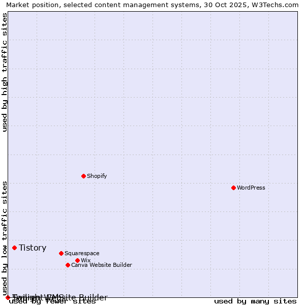 Market position of Tistory vs. Sapren Website Builder vs. Twilight CMS