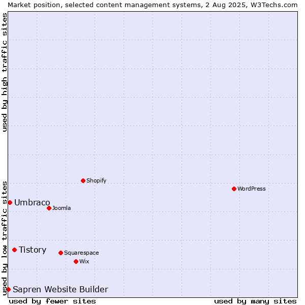 Market position of Tistory vs. Umbraco vs. Sapren Website Builder
