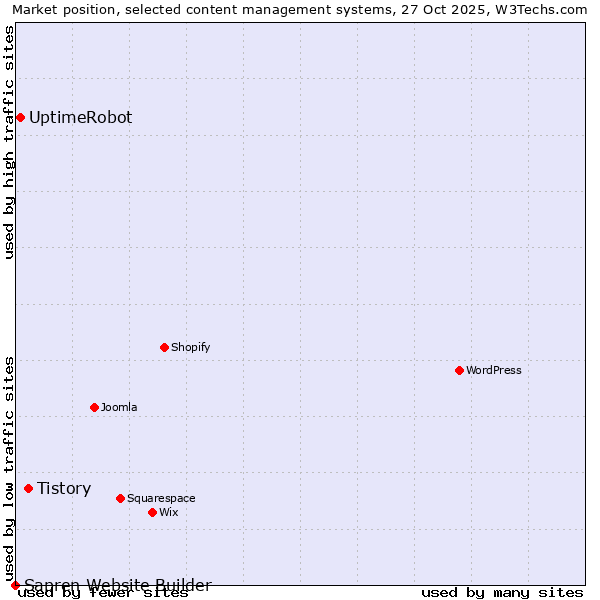 Market position of Tistory vs. UptimeRobot vs. Sapren Website Builder