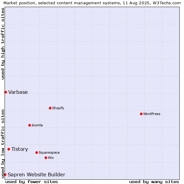 Market position of Tistory vs. Varbase vs. Sapren Website Builder
