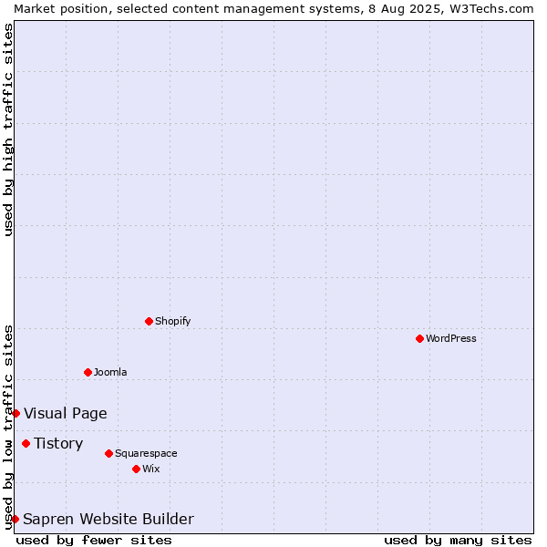Market position of Tistory vs. Visual Page vs. Sapren Website Builder