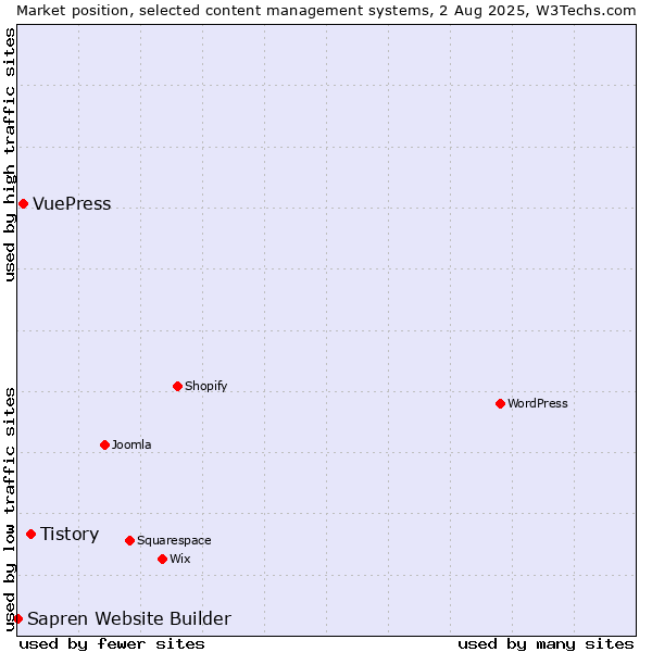 Market position of Tistory vs. VuePress vs. Sapren Website Builder