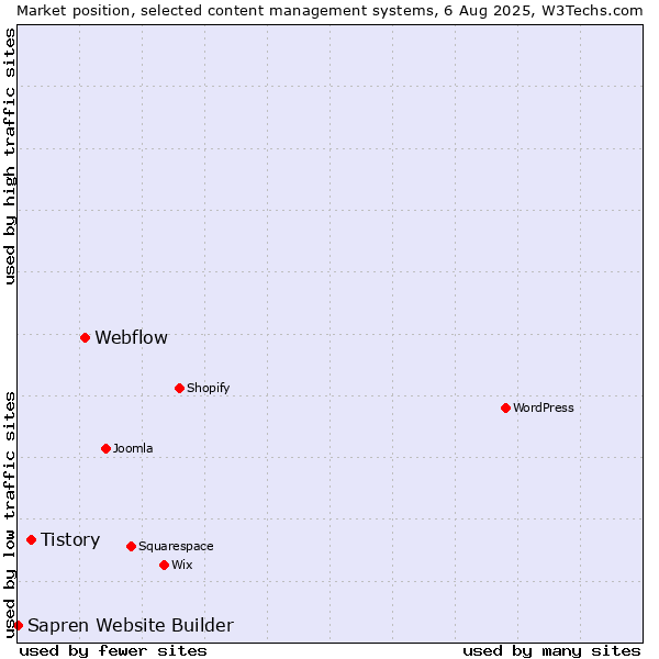 Market position of Webflow vs. Tistory vs. Sapren Website Builder