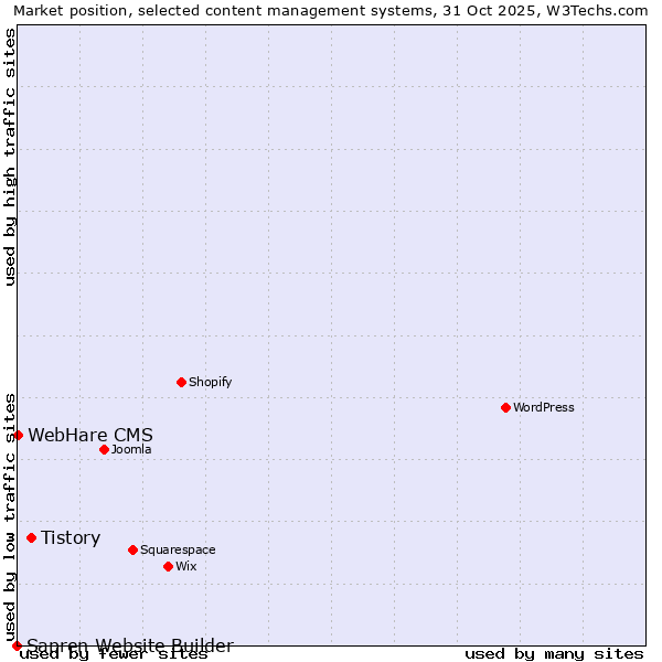 Market position of Tistory vs. WebHare CMS vs. Sapren Website Builder