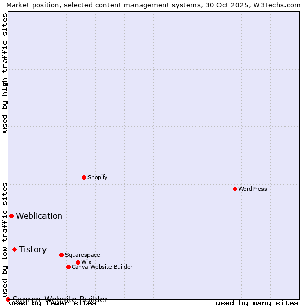 Market position of Tistory vs. Weblication vs. Sapren Website Builder
