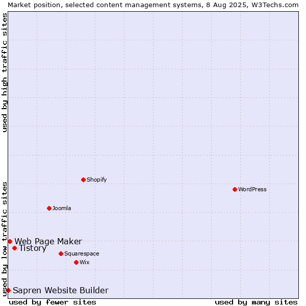 Market position of Tistory vs. Web Page Maker vs. Sapren Website Builder