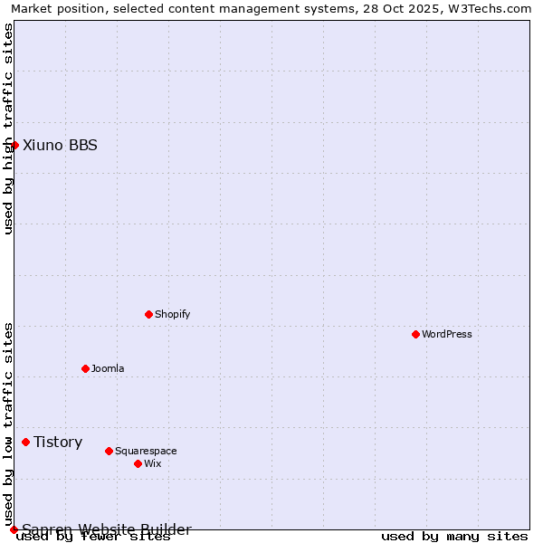 Market position of Tistory vs. Xiuno BBS vs. Sapren Website Builder