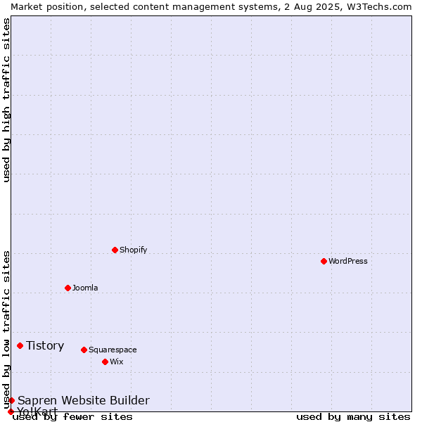 Market position of Tistory vs. Sapren Website Builder vs. Yo!Kart