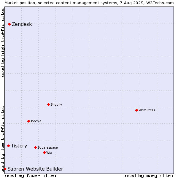 Market position of Zendesk vs. Tistory vs. Sapren Website Builder
