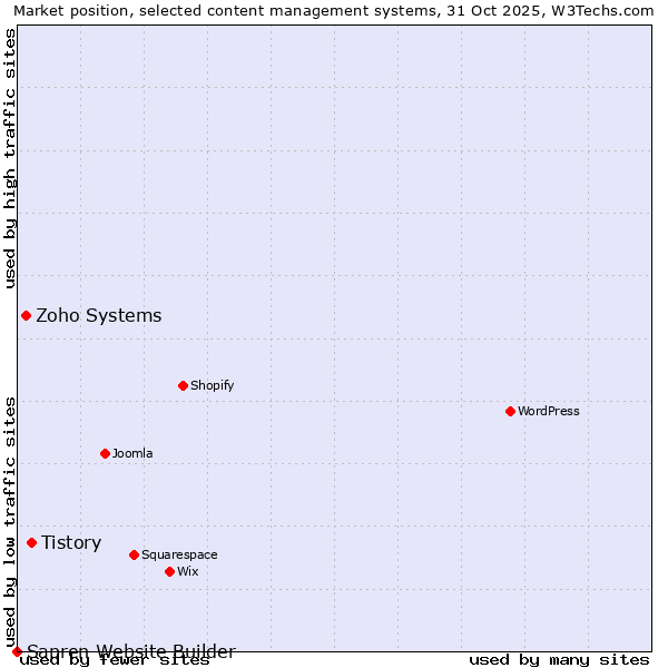 Market position of Tistory vs. Zoho Systems vs. Sapren Website Builder