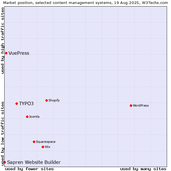 Market position of TYPO3 vs. VuePress vs. Sapren Website Builder