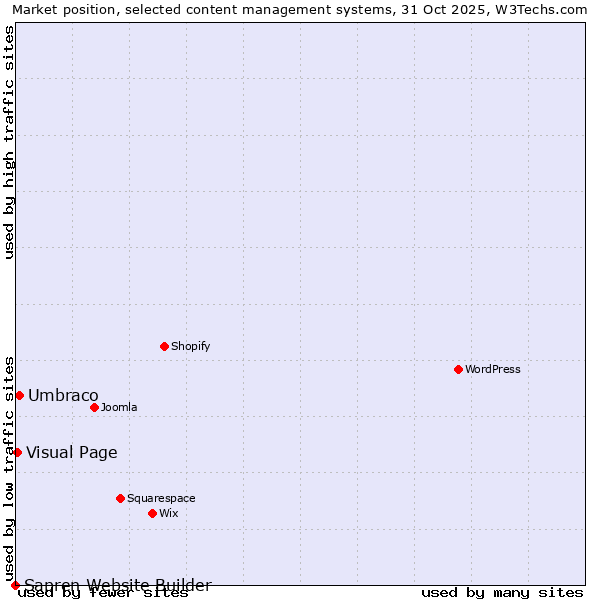 Market position of Umbraco vs. Visual Page vs. Sapren Website Builder