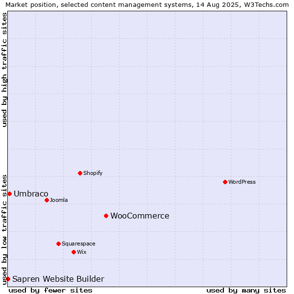 Market position of WooCommerce vs. Umbraco vs. Sapren Website Builder