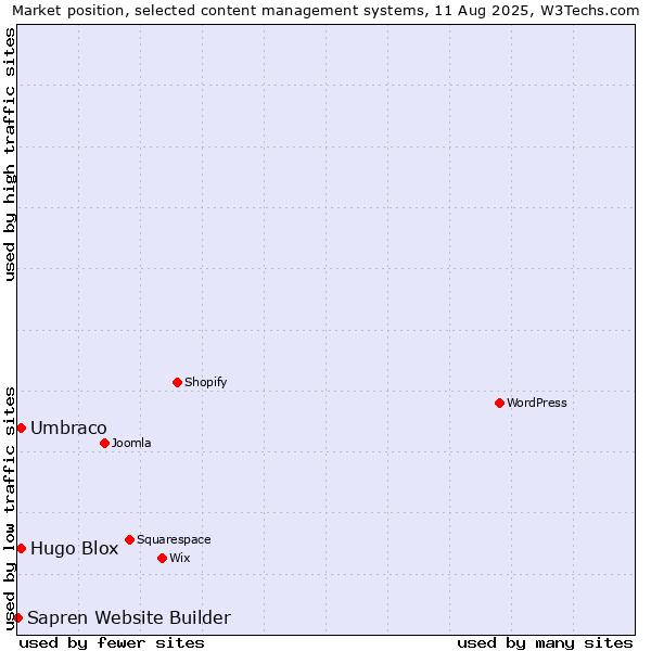 Market position of Umbraco vs. Hugo Blox vs. Sapren Website Builder