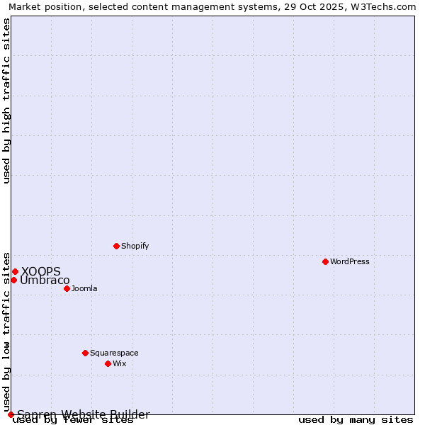 Market position of XOOPS vs. Umbraco vs. Sapren Website Builder