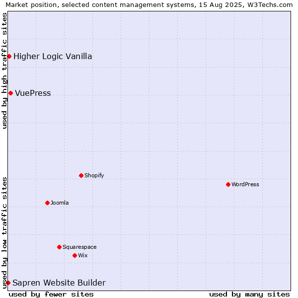 Market position of VuePress vs. Higher Logic Vanilla vs. Sapren Website Builder