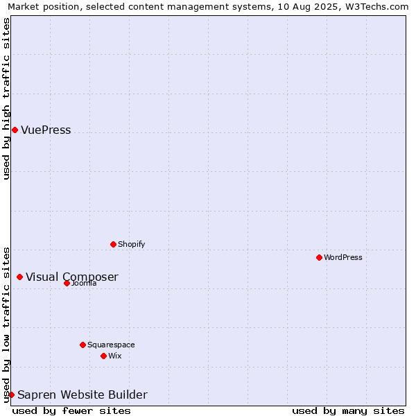 Market position of Visual Composer vs. VuePress vs. Sapren Website Builder