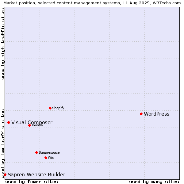 Market position of WordPress vs. Visual Composer vs. Sapren Website Builder