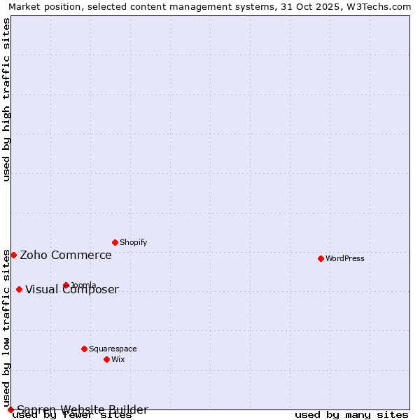 Market position of Visual Composer vs. Zoho Commerce vs. Sapren Website Builder