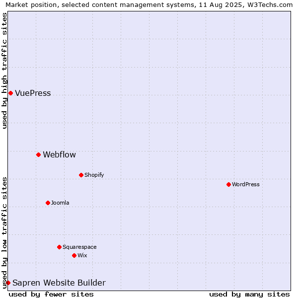 Market position of Webflow vs. VuePress vs. Sapren Website Builder