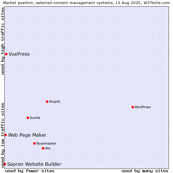 Market position of VuePress vs. Web Page Maker vs. Sapren Website Builder