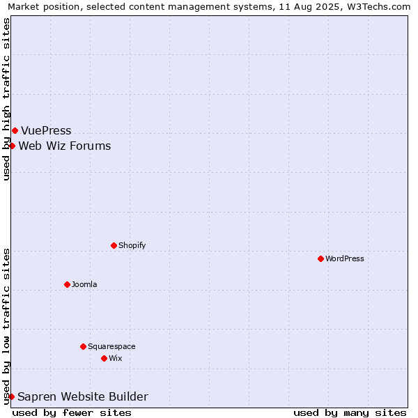 Market position of VuePress vs. Web Wiz Forums vs. Sapren Website Builder