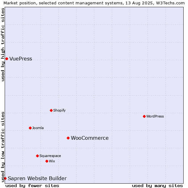 Market position of WooCommerce vs. VuePress vs. Sapren Website Builder