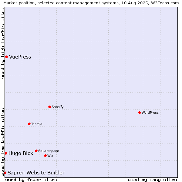 Market position of VuePress vs. Hugo Blox vs. Sapren Website Builder
