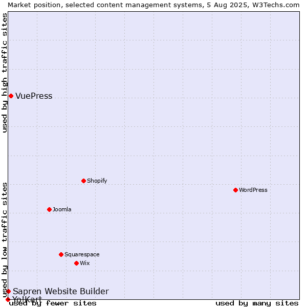 Market position of VuePress vs. Sapren Website Builder vs. Yo!Kart