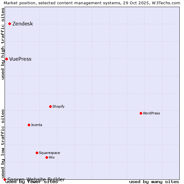 Market position of Zendesk vs. VuePress vs. Sapren Website Builder