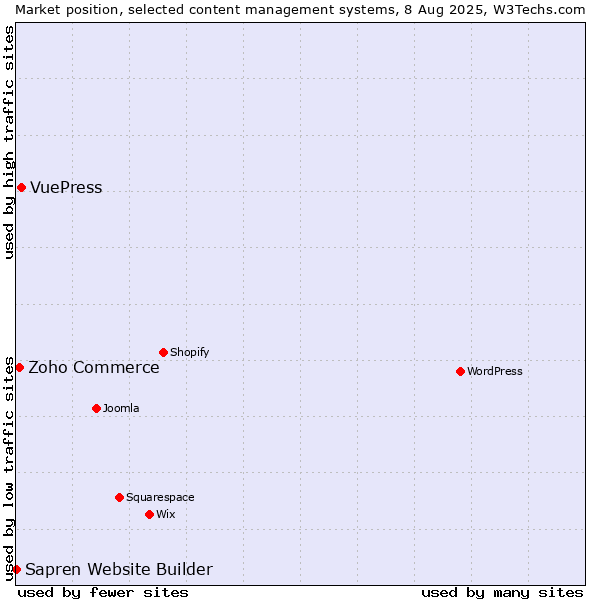 Market position of VuePress vs. Zoho Commerce vs. Sapren Website Builder