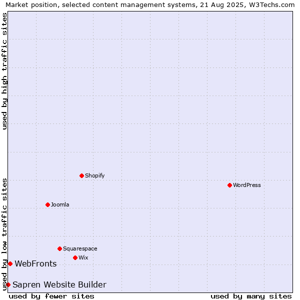 Market position of WebFronts vs. Sapren Website Builder