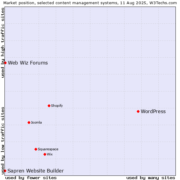 Market position of WordPress vs. Web Wiz Forums vs. Sapren Website Builder