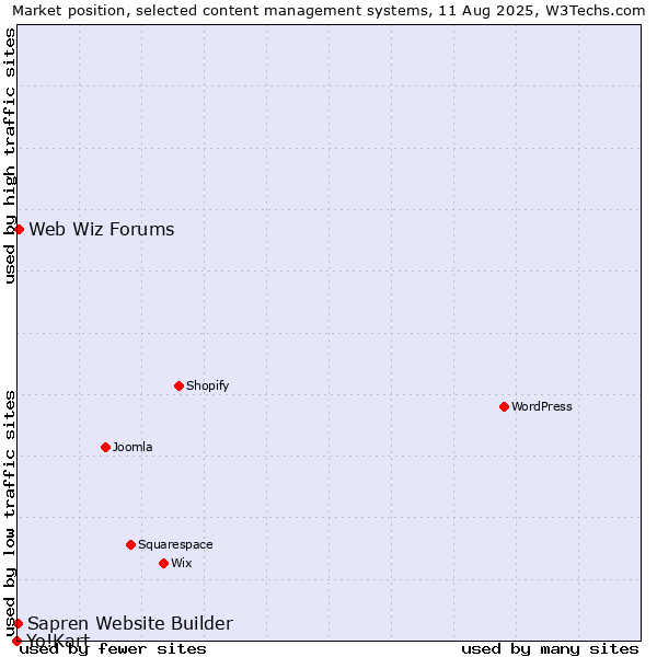 Market position of Web Wiz Forums vs. Sapren Website Builder vs. Yo!Kart