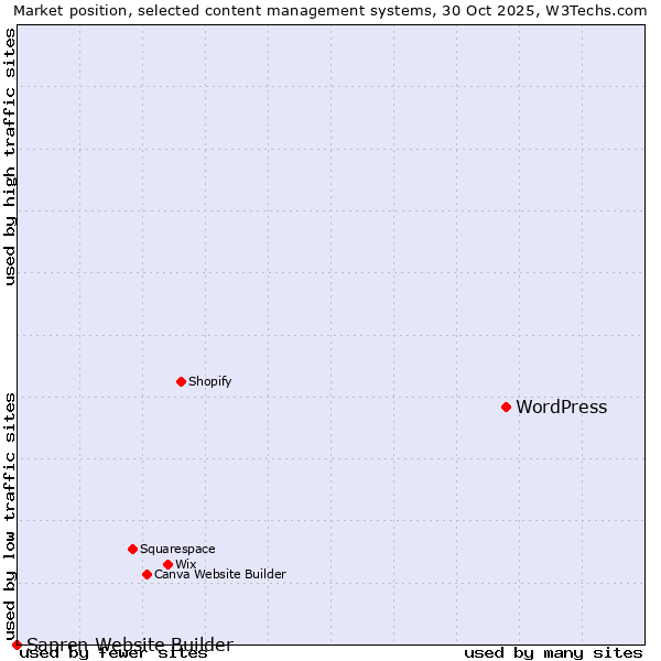 Market position of WordPress vs. Sapren Website Builder