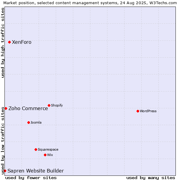 Market position of XenForo vs. Zoho Commerce vs. Sapren Website Builder