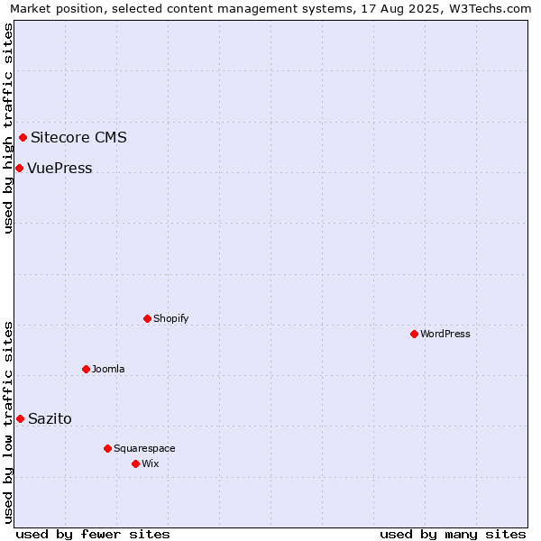 Market position of Sitecore CMS vs. Sazito vs. VuePress