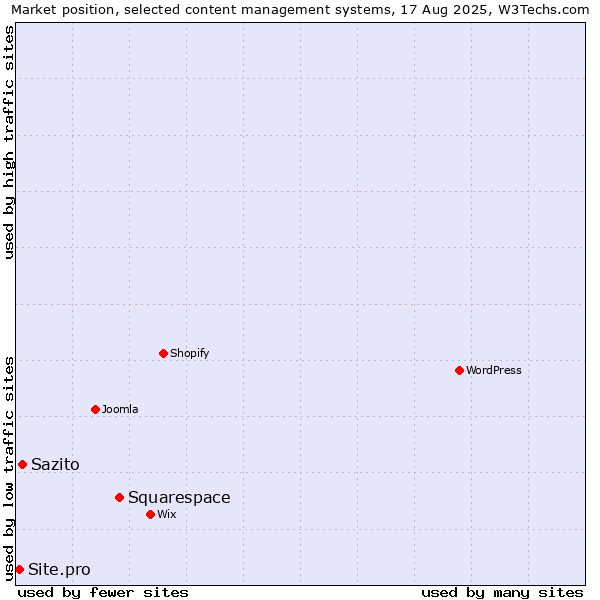 Market position of Squarespace vs. Sazito vs. Site.pro