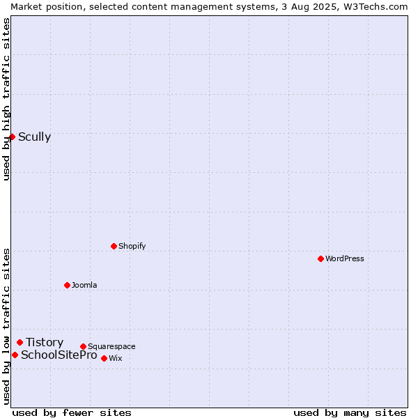 Market position of Tistory vs. SchoolSitePro vs. Scully