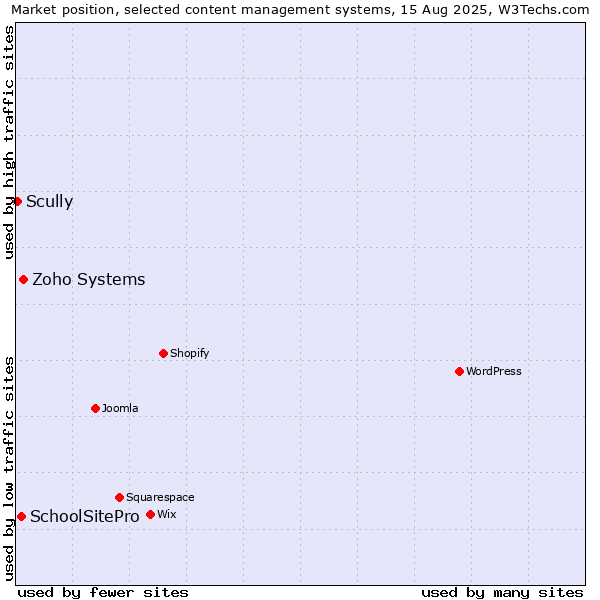 Market position of Zoho Systems vs. SchoolSitePro vs. Scully