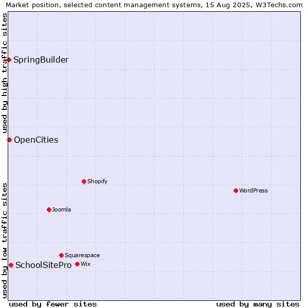 Market position of SchoolSitePro vs. OpenCities vs. SpringBuilder