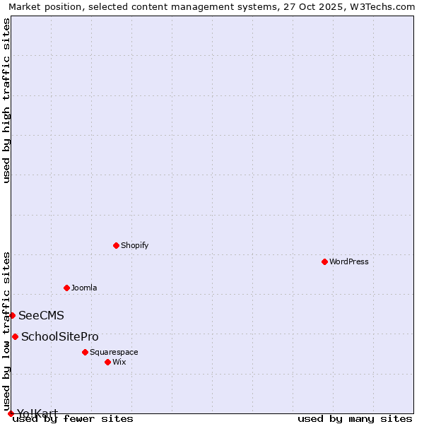 Market position of SchoolSitePro vs. SeeCMS vs. Yo!Kart