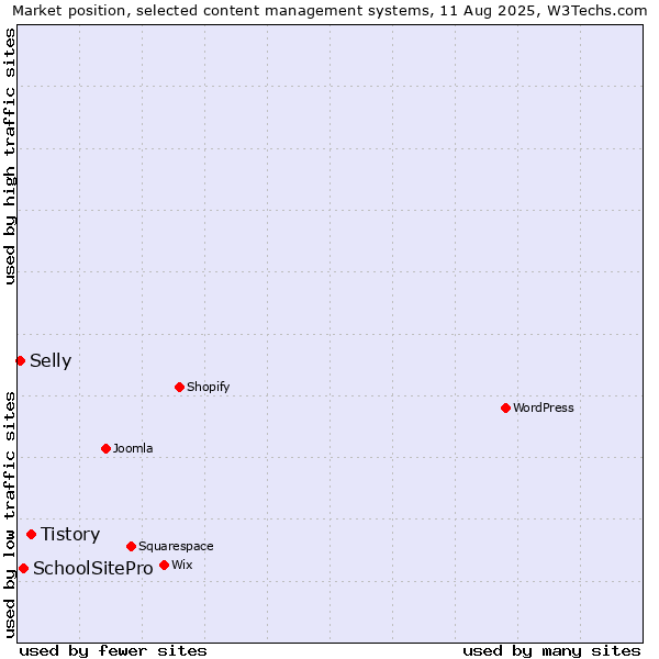 Market position of Tistory vs. SchoolSitePro vs. Selly