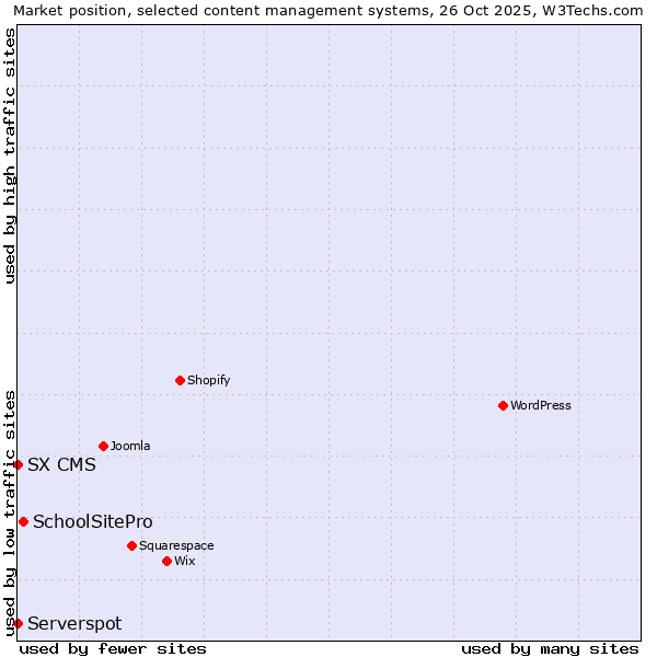 Market position of SchoolSitePro vs. Serverspot vs. SX CMS