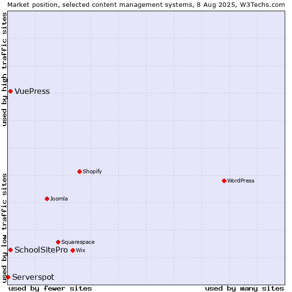 Market position of SchoolSitePro vs. VuePress vs. Serverspot